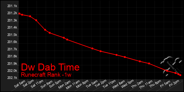 Last 7 Days Graph of Dw Dab Time