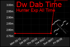 Total Graph of Dw Dab Time