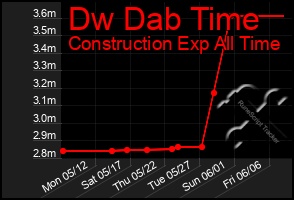Total Graph of Dw Dab Time
