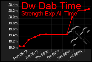 Total Graph of Dw Dab Time