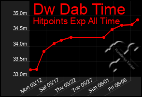 Total Graph of Dw Dab Time