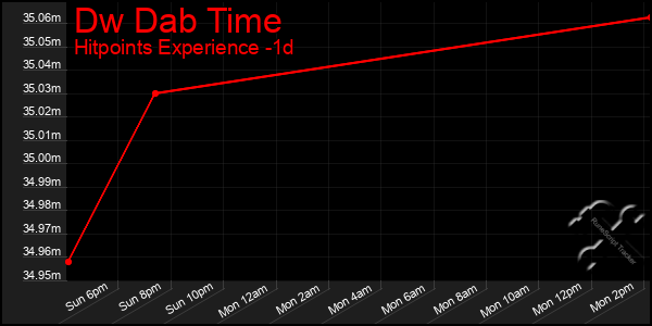 Last 24 Hours Graph of Dw Dab Time