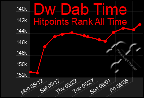 Total Graph of Dw Dab Time