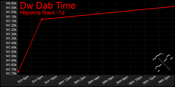 Last 24 Hours Graph of Dw Dab Time