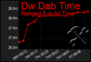 Total Graph of Dw Dab Time
