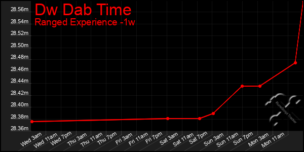 Last 7 Days Graph of Dw Dab Time