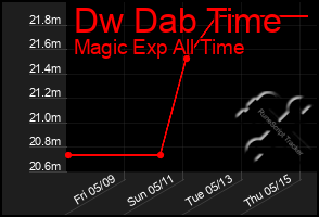 Total Graph of Dw Dab Time