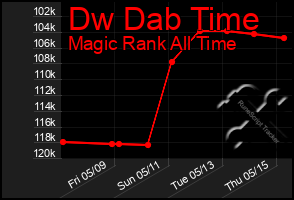 Total Graph of Dw Dab Time