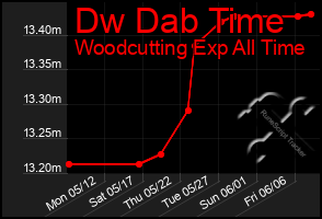 Total Graph of Dw Dab Time