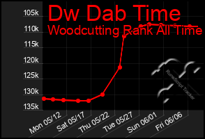 Total Graph of Dw Dab Time