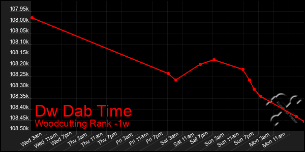Last 7 Days Graph of Dw Dab Time