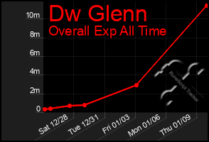 Total Graph of Dw Glenn