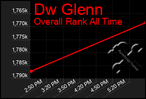 Total Graph of Dw Glenn