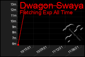 Total Graph of Dwagon Swaya