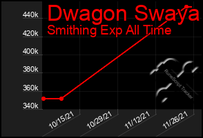 Total Graph of Dwagon Swaya