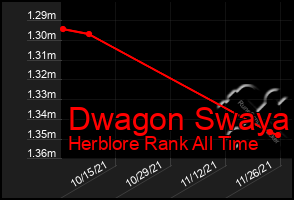 Total Graph of Dwagon Swaya