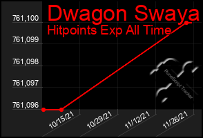 Total Graph of Dwagon Swaya