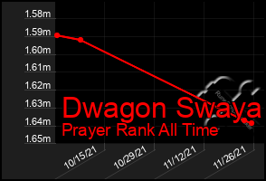 Total Graph of Dwagon Swaya