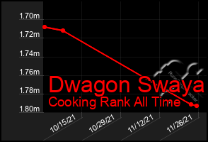 Total Graph of Dwagon Swaya