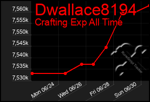 Total Graph of Dwallace8194