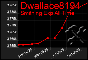 Total Graph of Dwallace8194