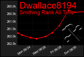 Total Graph of Dwallace8194