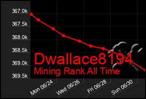 Total Graph of Dwallace8194