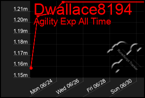 Total Graph of Dwallace8194