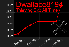 Total Graph of Dwallace8194