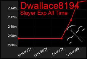 Total Graph of Dwallace8194