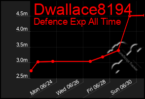 Total Graph of Dwallace8194