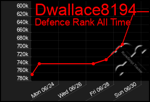 Total Graph of Dwallace8194