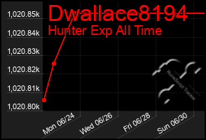 Total Graph of Dwallace8194