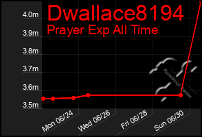 Total Graph of Dwallace8194