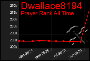 Total Graph of Dwallace8194