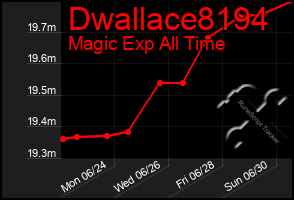 Total Graph of Dwallace8194