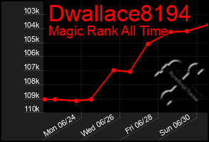 Total Graph of Dwallace8194