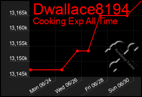 Total Graph of Dwallace8194