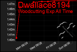 Total Graph of Dwallace8194