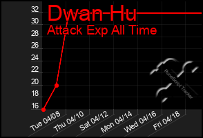 Total Graph of Dwan Hu