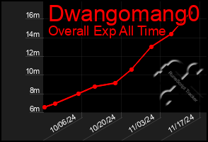 Total Graph of Dwangomang0