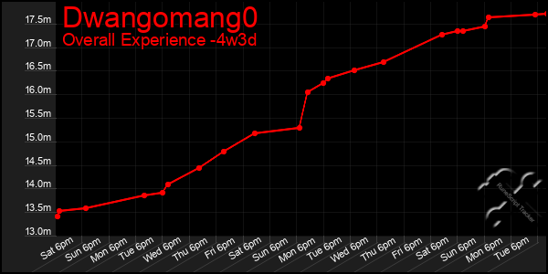 Last 31 Days Graph of Dwangomang0