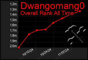 Total Graph of Dwangomang0