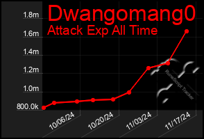 Total Graph of Dwangomang0