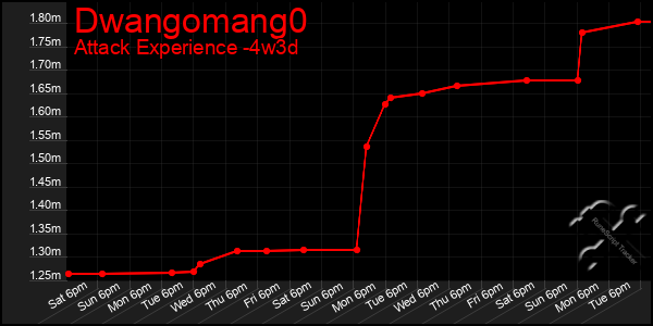 Last 31 Days Graph of Dwangomang0