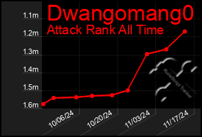 Total Graph of Dwangomang0