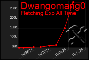 Total Graph of Dwangomang0