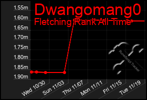 Total Graph of Dwangomang0