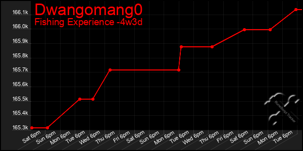 Last 31 Days Graph of Dwangomang0