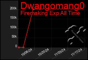 Total Graph of Dwangomang0